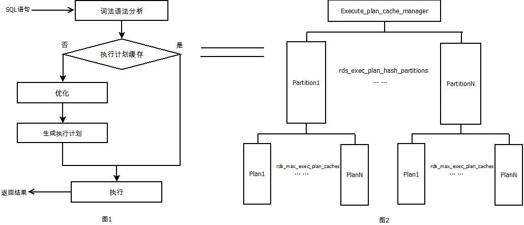 Plan Cache的架构图