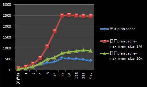 Plan Cache RO性能图