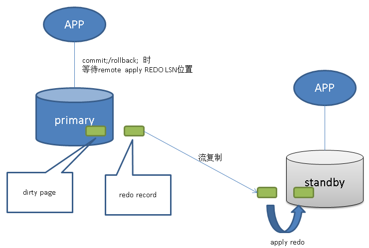 PgSQL · 特性分析 · 金融级同步多副本分级配置方法-阿里云开发者社区