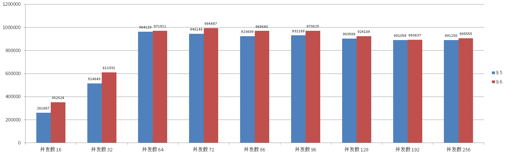 PgSQL · 特性分析 · PostgreSQL 9.6 如何把你的机器掏空