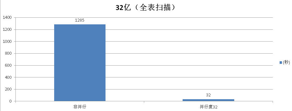 PgSQL · 特性分析 · PostgreSQL 9.6 让多核并行起来