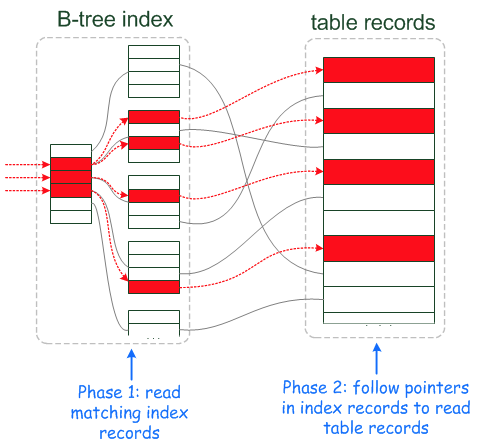 MySQL · myrocks · myrocks index condition pushdown