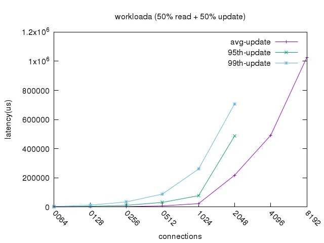 workloada_update_latency.png