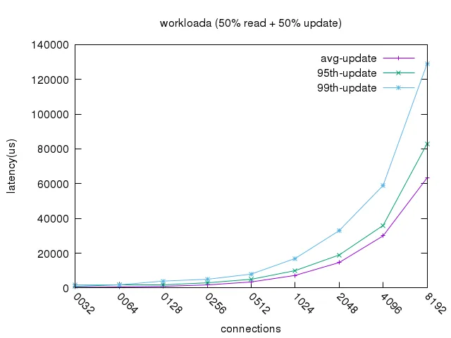 workloada_update_latency.png