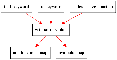 MySQL · 源码分析 · 词法分析及其性能优化