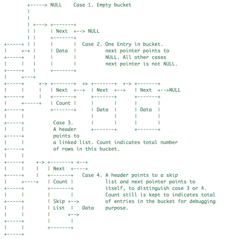 HashLinkListDataStructure