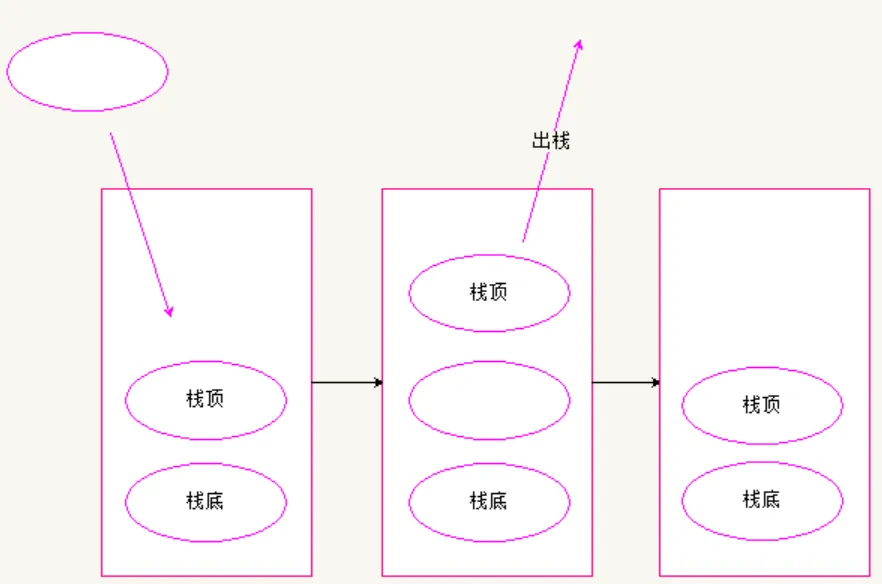 进出栈