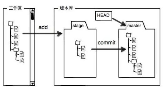 Git工作区和版本库