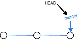 master分支和head和提交