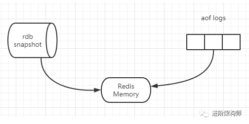 带你走进Redis的世界 - Redis的持久化