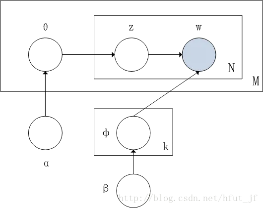LDA的图模型表示