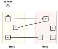 GC面临的困境，JVM是如何解决跨代引用的？