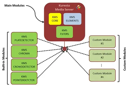 Kurento模块体系结构