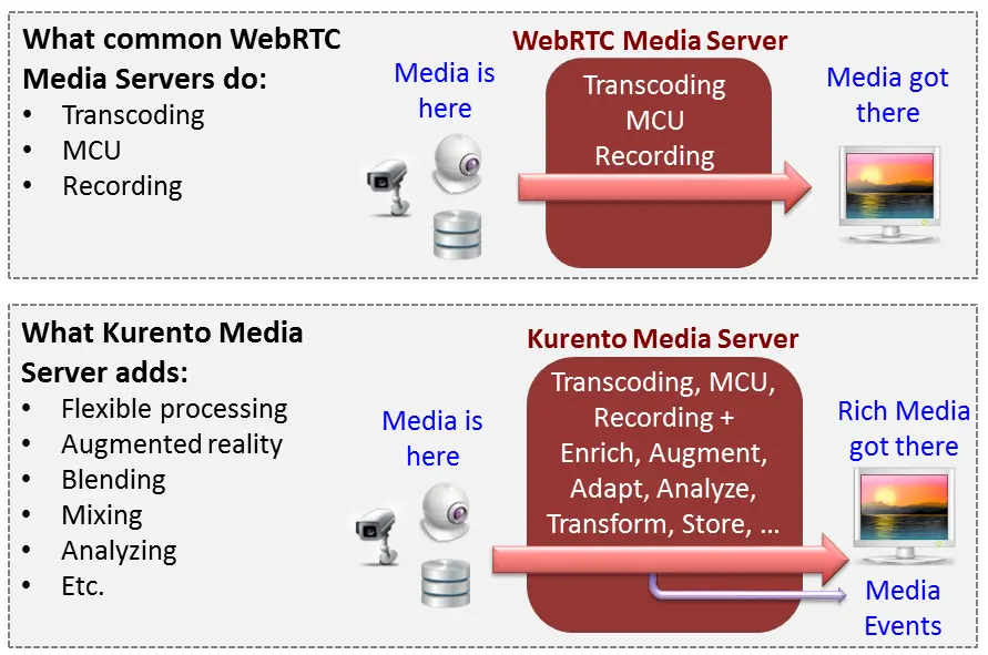 互动直播之WebRTC服务器Kurento实战