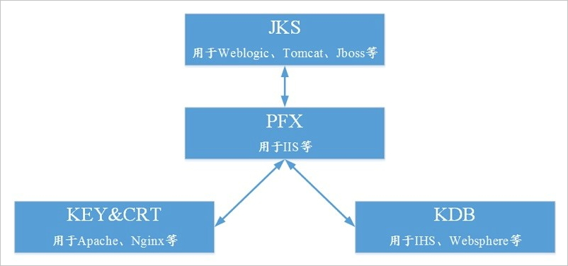 Nginx证书和Tomcat证书能相互转化吗,请看这里