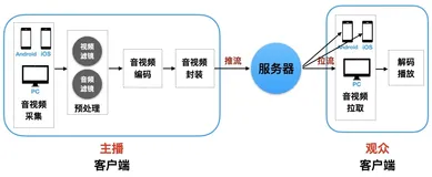 互动直播之WebRTC服务开源技术选型