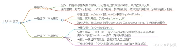 MyBatis 之缓存机制核心解析