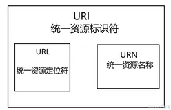 HTTP协议初认识、速了解