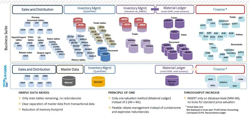 S4HANA Data model simplifications