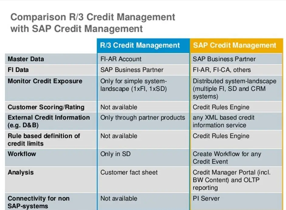 Credit Management