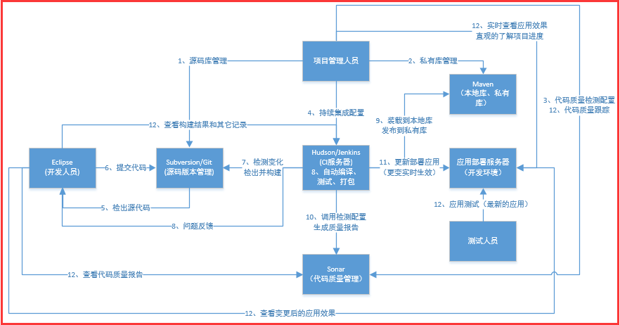 持续集成篇 --Hudson持续集成服务器的安装配置与使用