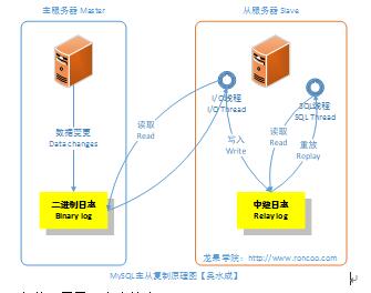 高可用架构-- MySQL主从复制的配置