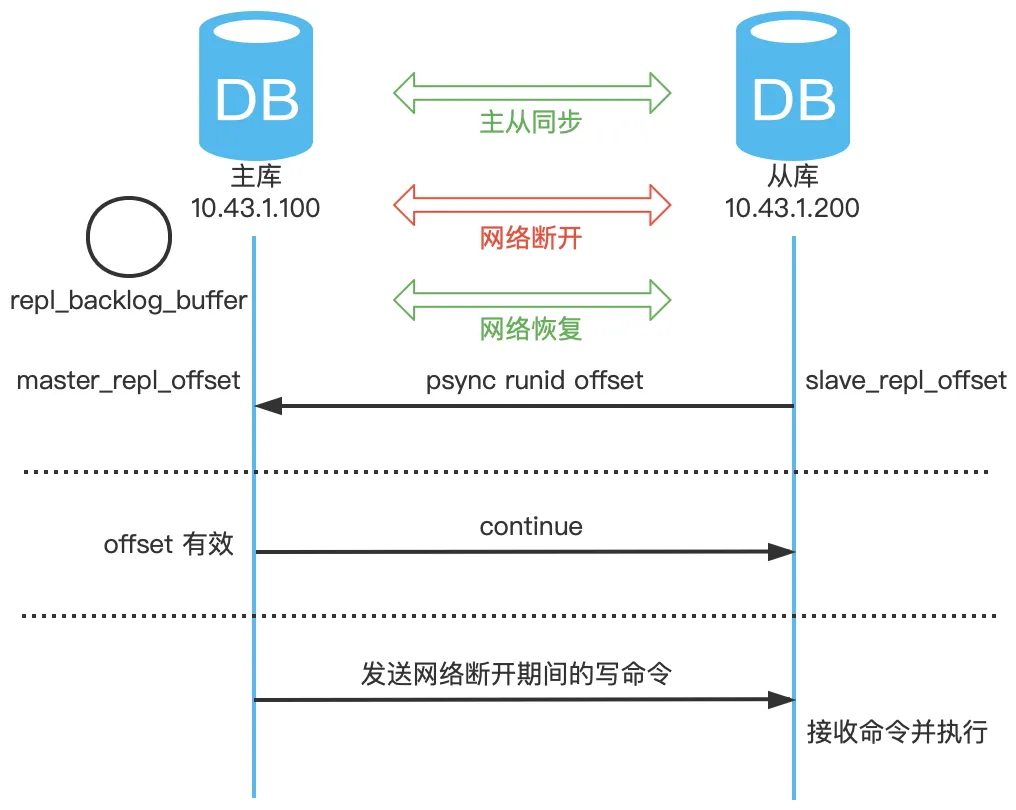 Redis增量同步