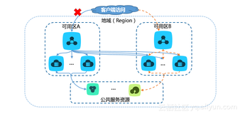 SLB负载均衡实践--第三天