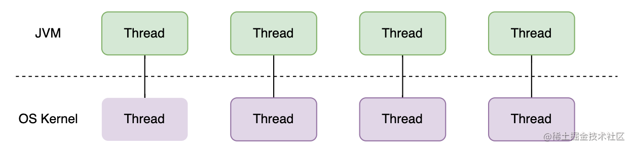 Java19 正式 GA！看虚拟线程如何大幅提高系统吞吐量