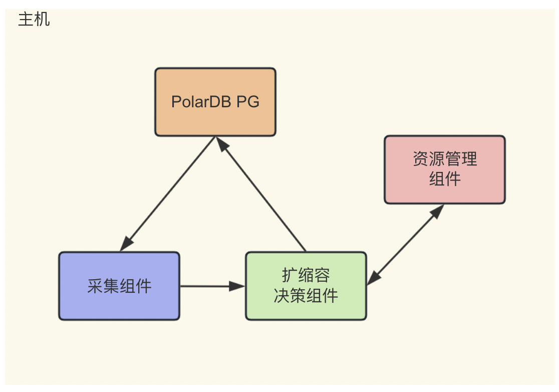 PolarDB PostgreSQL版Serverless技术原理解读