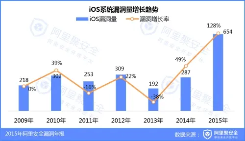 2015移动安全漏洞年报-漏洞-阿里聚安全