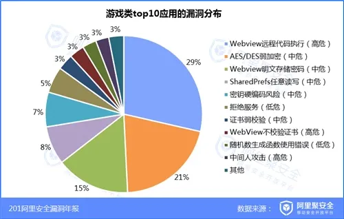 2015移动安全漏洞年报-漏洞-阿里聚安全