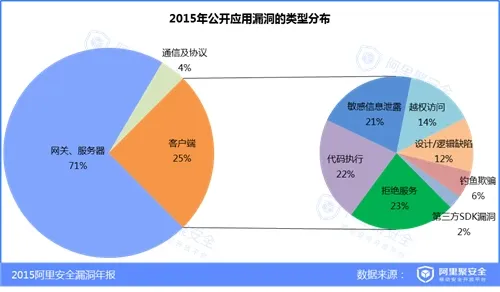 2015移动安全漏洞年报-阿里聚安全-阿里聚安全