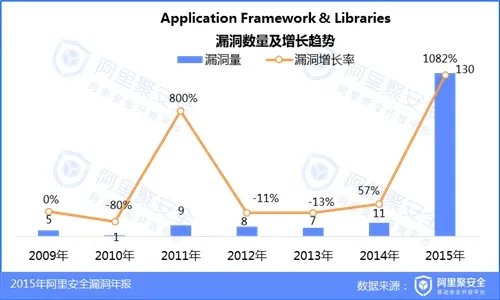 2015移动安全漏洞年报-漏洞报告-阿里聚安全