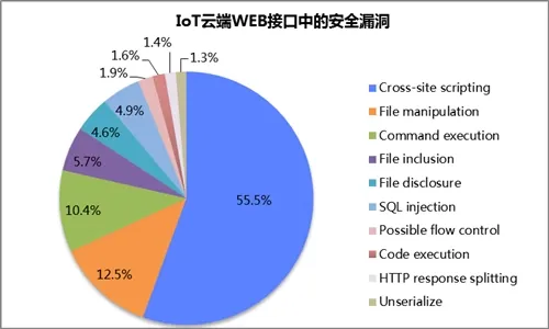 2015物联网安全年报-IoT安全-阿里聚安全