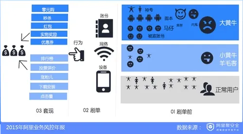 2015数据风控年报-羊毛党-阿里聚安全