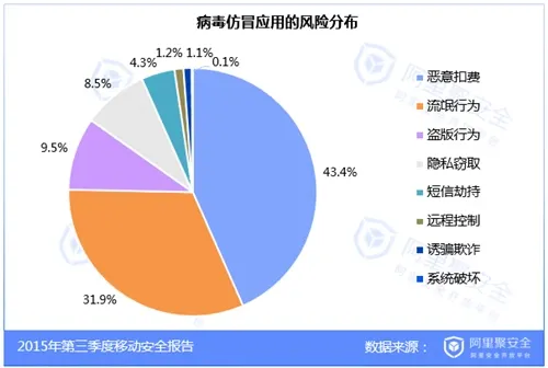 2015第三季度移动安全报告-病毒分析-阿里聚安全