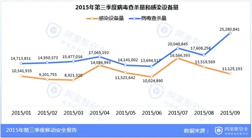 2015第三季度移动安全报告-聚安全-阿里聚安全