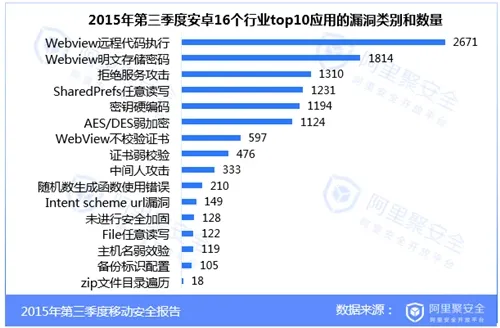 2015第三季度移动安全报告-无线安全-阿里聚安全