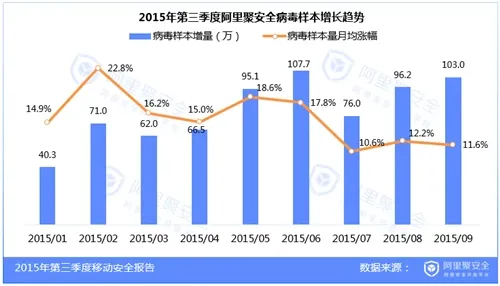 2015第三季度移动安全报告-病毒分析-阿里聚安全