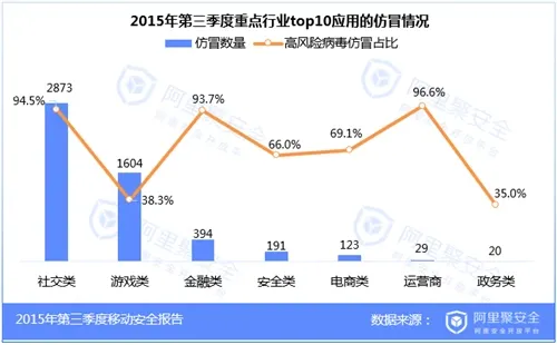 2015第三季度移动安全报告-漏洞-阿里聚安全