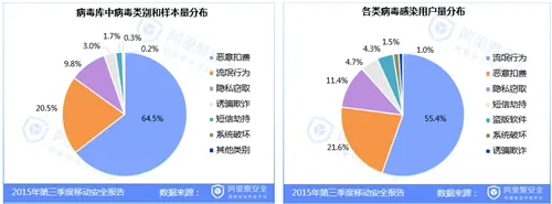 2015第三季度移动安全报告-漏洞-阿里聚安全