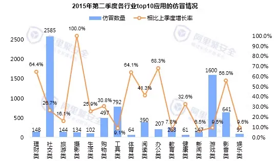 2015第二季度移动安全报告-聚安全-阿里聚安全