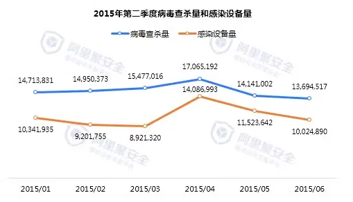 2015第二季度移动安全报告-聚安全-阿里聚安全