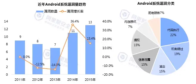 2015第二季度移动安全报告-无线安全-阿里聚安全