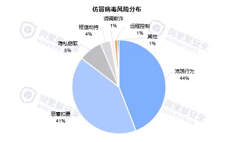 2015第二季度移动安全报告-阿里聚安全-阿里聚安全