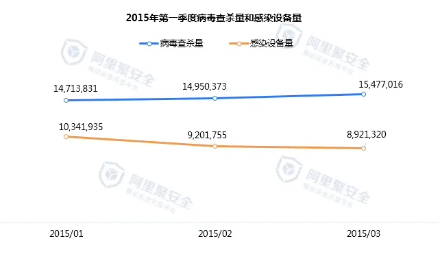 2015第一季度移动安全报告-聚安全-阿里聚安全