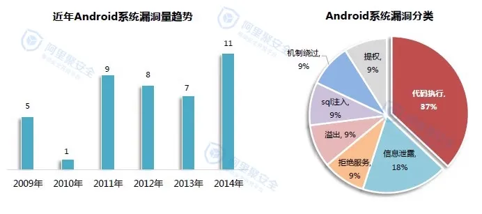 2014移动安全漏洞年度报告-年度报告-阿里聚安全