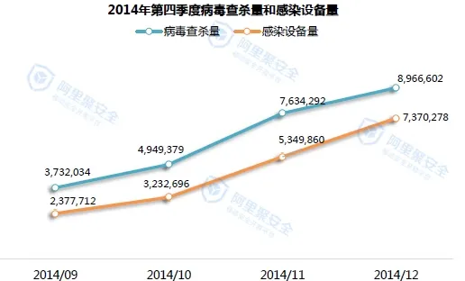 2014移动安全病毒年度报告-病毒分析-阿里聚安全