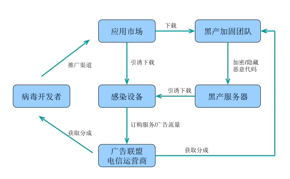 色情病毒“魅影杀手”的恶意行为及黑产利益链分析-黑产利益链-阿里聚安全